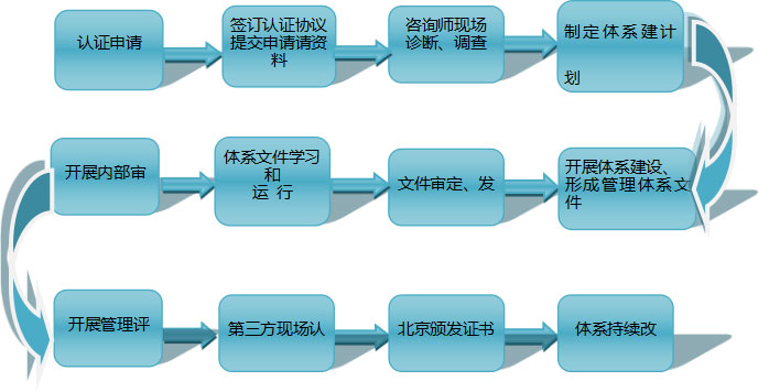 长沙ISO管理体系认证咨询服务,资质办理服务,长沙正标企业管理咨询有限公司