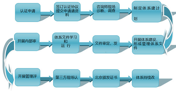 长沙ISO管理体系认证咨询服务,资质办理服务,长沙正标企业管理咨询有限公司